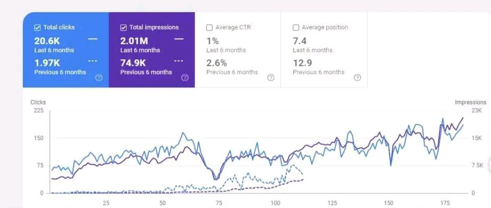 Biking & Outdoor Website Growth